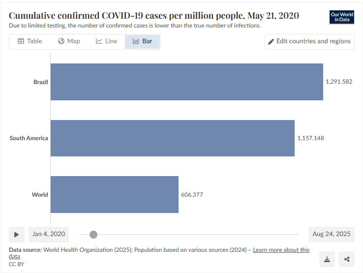 América do Sul vira epicentro da pandemia