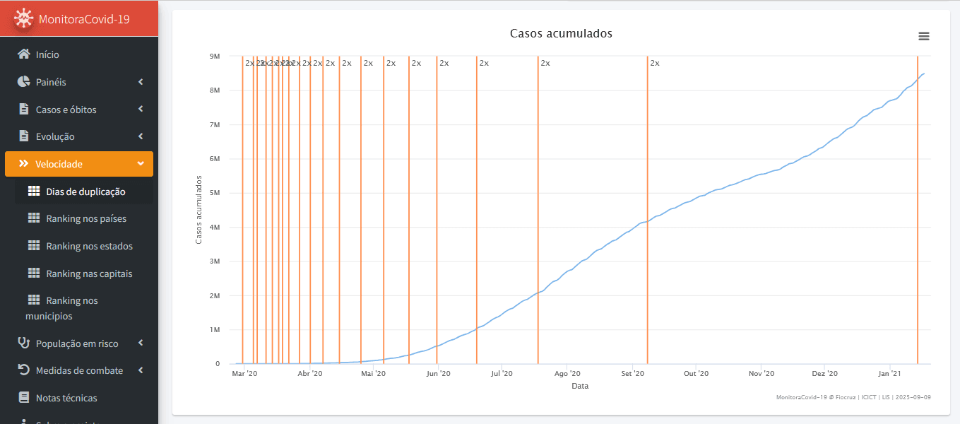 Fiocruz lança a plataforma de dados MonitoraCovid-19